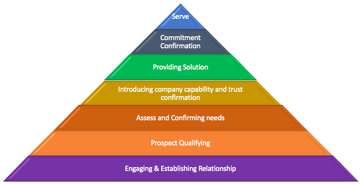 consultative model